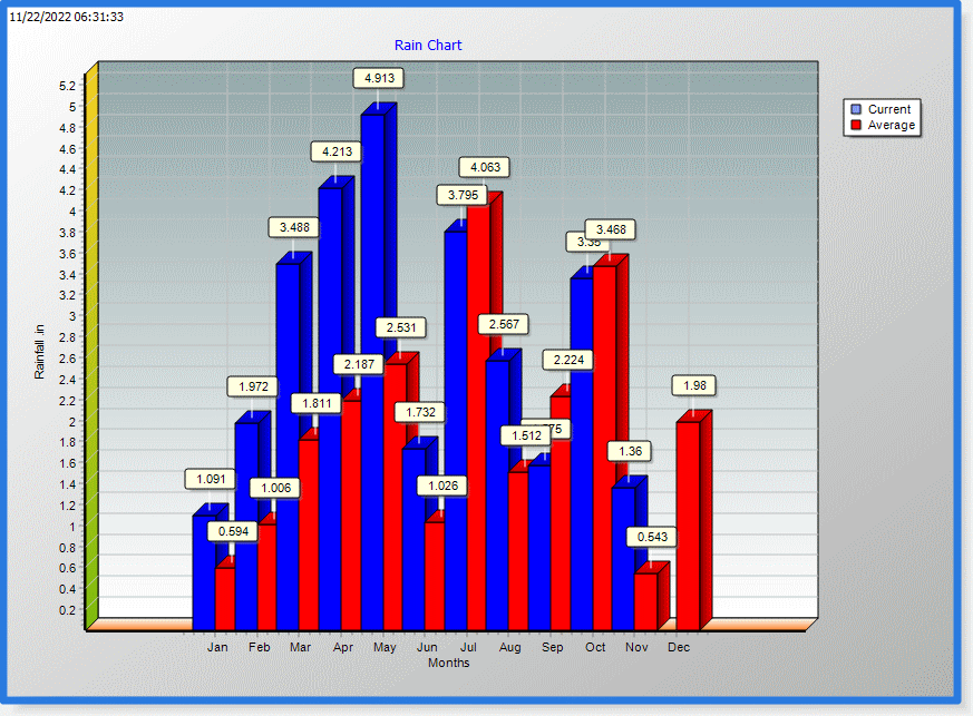 Yearly Rainfall Chart